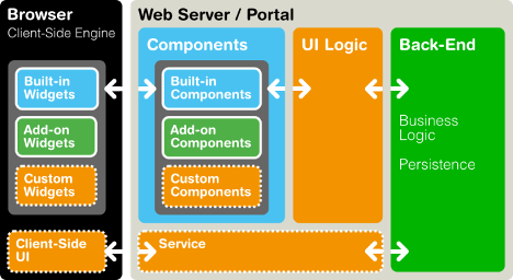 Kiến trúc Vaadin Framework.